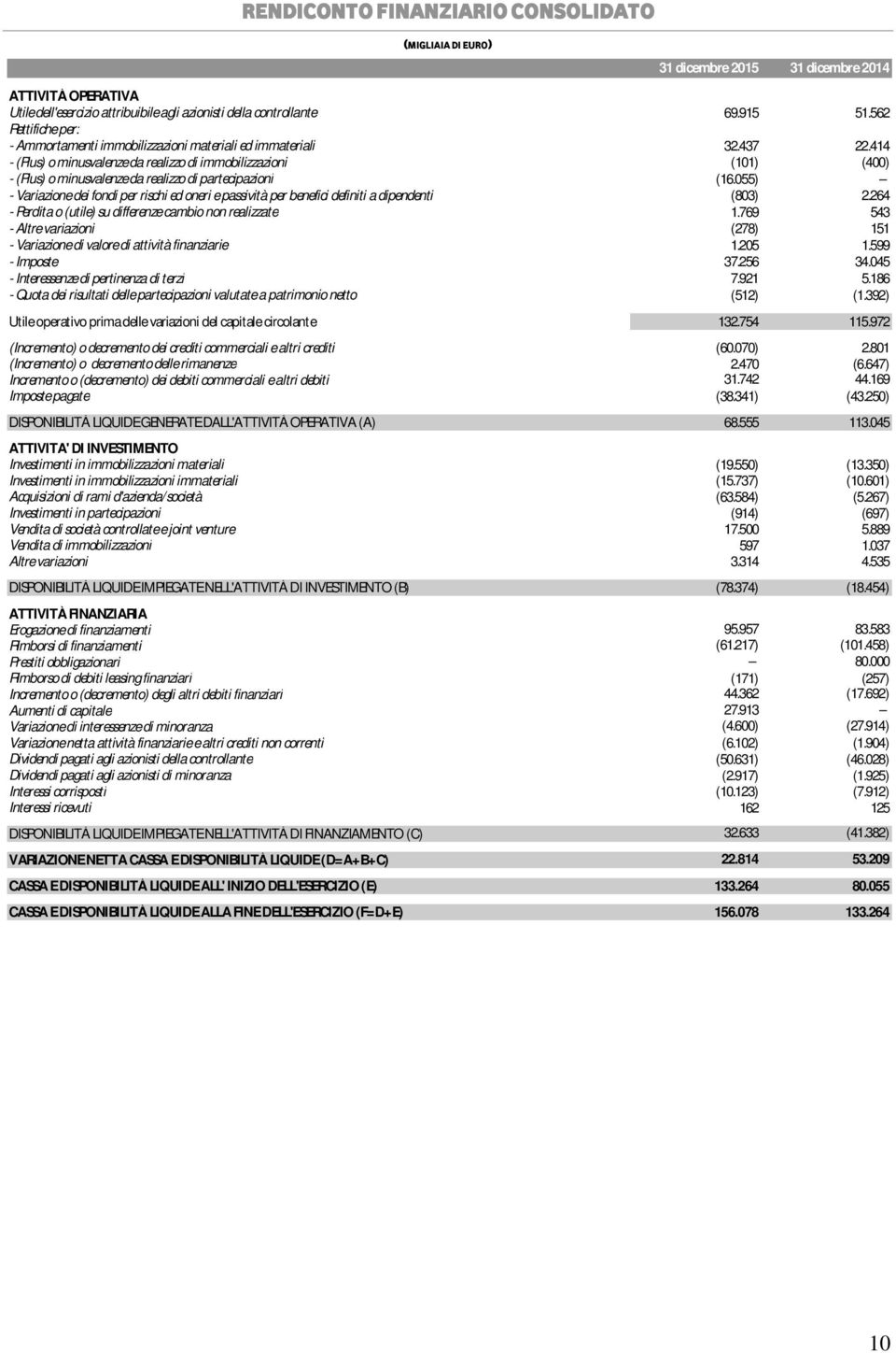 414 - (Plus) o minusvalenze da realizzo di immobilizzazioni (101) (400) - (Plus) o minusvalenze da realizzo di partecipazioni (16.