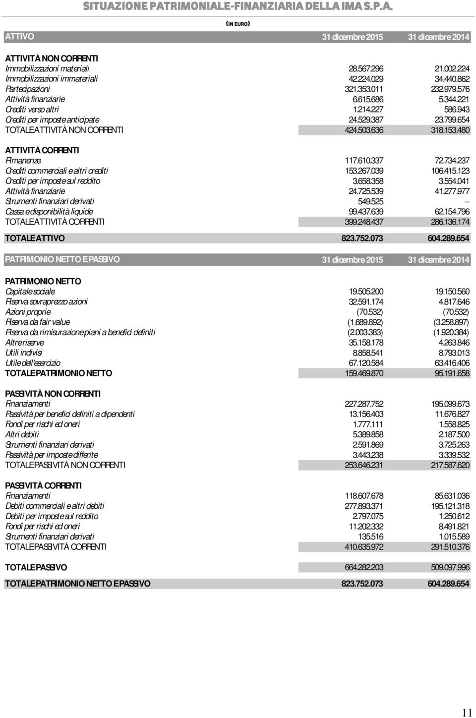 943 Crediti per imposte anticipate 24.529.387 23.799.654 TOTALE ATTIVITÀ NON CORRENTI 424.503.636 318.153.480 ATTIVITÀ CORRENTI Rimanenze 117.610.337 72.734.