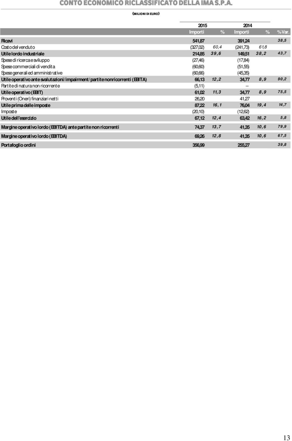 vendita (60,60) (51,55) Spese generali ed amministrative (60,66) (45,35) Utile operativo ante svalutazioni/impairment/partite nonricorrenti (EBITA) 66,13 12, 2 34,77 8, 9 90,2 Partite di natura non