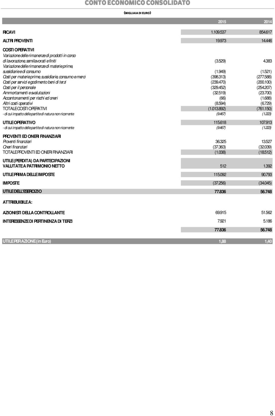 949) (1.521) Costi per materie prime, sussidiarie, consumo e merci (398.313) (277.588) Costi per servizi e godimento beni di terzi (239.470) (200.100) Costi per il personale (329.452) (254.