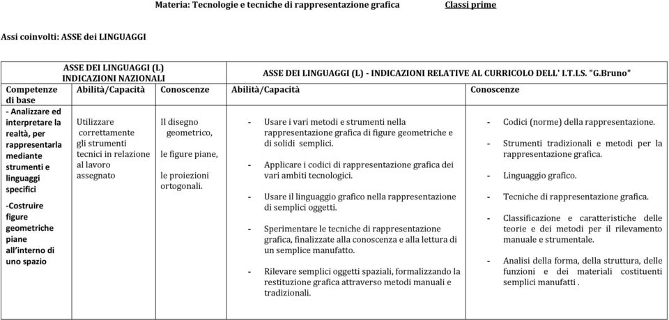 Bruno" Competenze Abilità/Capacità Conoscenze Abilità/Capacità Conoscenze di base - Analizzare ed interpretare la realtà, per rappresentarla Utilizzare correttamente gli strumenti Il disegno