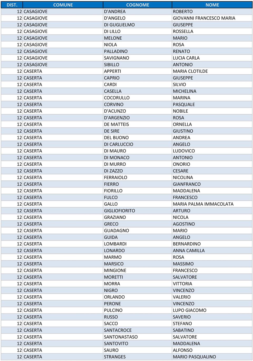 12 CASERTA CASELLA MICHELINA 12 CASERTA COCORULLO MARINA 12 CASERTA CORVINO PASQUALE 12 CASERTA D'ACUNZO NOBILE 12 CASERTA D'ARGENZIO ROSA 12 CASERTA DE MATTEIS ORNELLA 12 CASERTA DE SIRE GIUSTINO 12