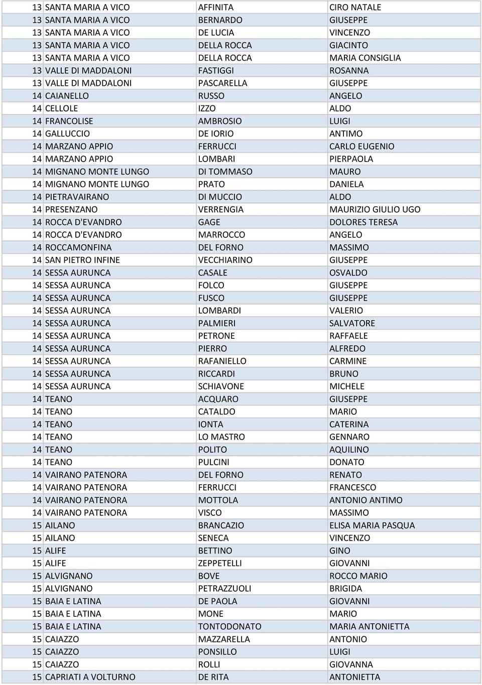 ANTIMO 14 MARZANO APPIO FERRUCCI CARLO EUGENIO 14 MARZANO APPIO LOMBARI PIERPAOLA 14 MIGNANO MONTE LUNGO DI TOMMASO MAURO 14 MIGNANO MONTE LUNGO PRATO DANIELA 14 PIETRAVAIRANO DI MUCCIO ALDO 14