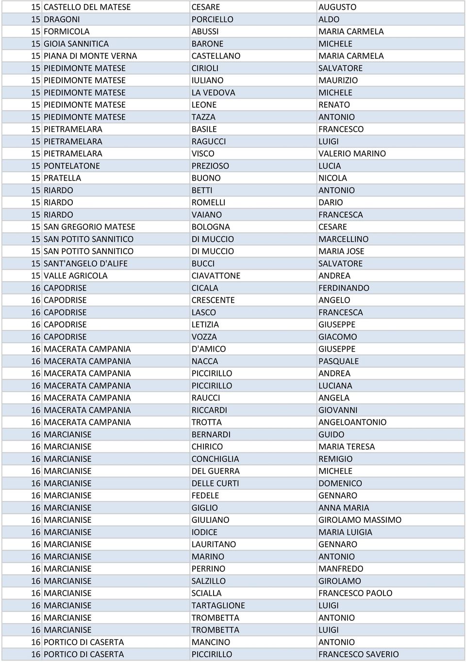 FRANCESCO 15 PIETRAMELARA RAGUCCI LUIGI 15 PIETRAMELARA VISCO VALERIO MARINO 15 PONTELATONE PREZIOSO LUCIA 15 PRATELLA BUONO NICOLA 15 RIARDO BETTI ANTONIO 15 RIARDO ROMELLI DARIO 15 RIARDO VAIANO