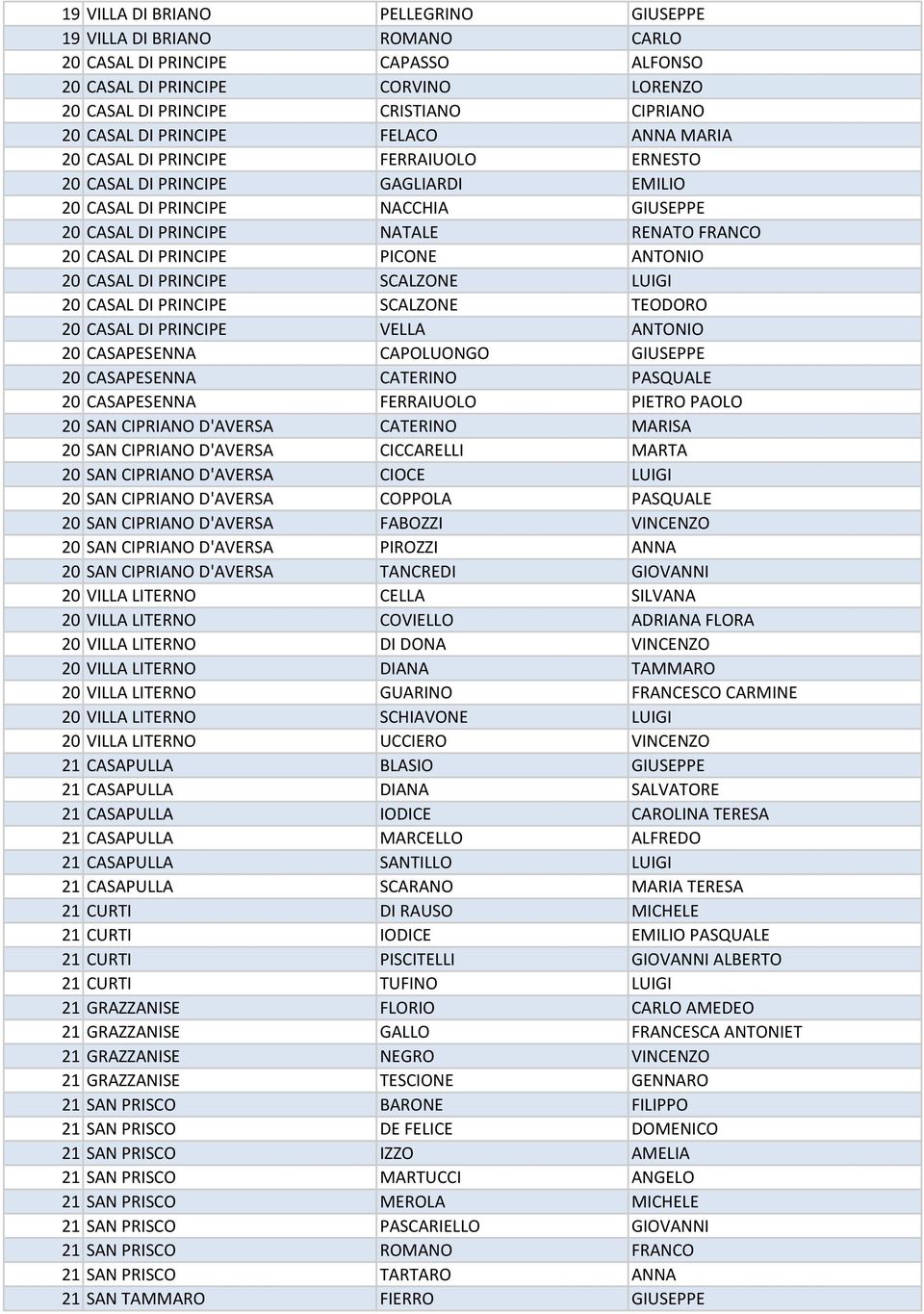 PRINCIPE PICONE ANTONIO 20 CASAL DI PRINCIPE SCALZONE LUIGI 20 CASAL DI PRINCIPE SCALZONE TEODORO 20 CASAL DI PRINCIPE VELLA ANTONIO 20 CASAPESENNA CAPOLUONGO GIUSEPPE 20 CASAPESENNA CATERINO