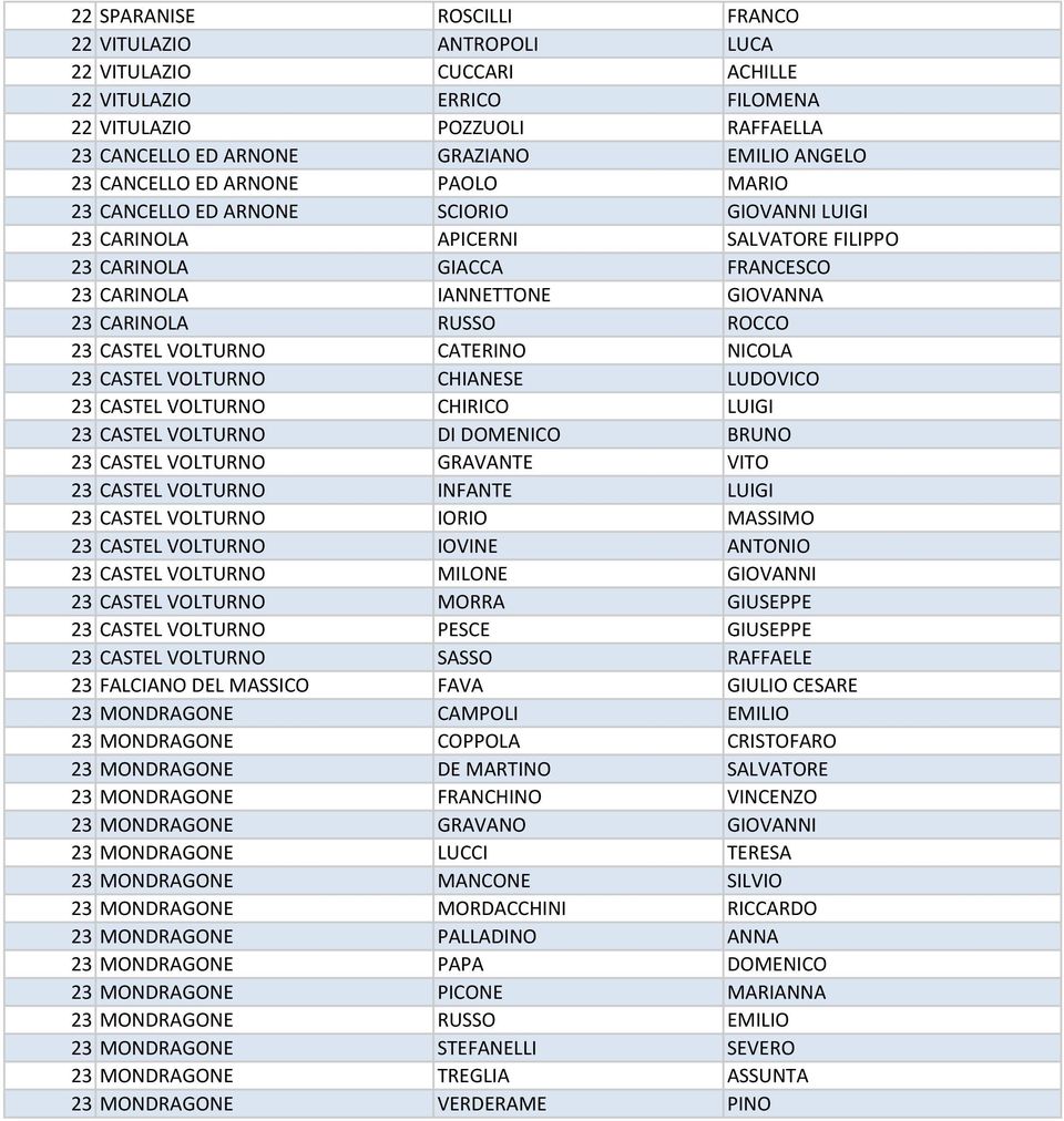 23 CASTEL VOLTURNO CATERINO NICOLA 23 CASTEL VOLTURNO CHIANESE LUDOVICO 23 CASTEL VOLTURNO CHIRICO LUIGI 23 CASTEL VOLTURNO DI DOMENICO BRUNO 23 CASTEL VOLTURNO GRAVANTE VITO 23 CASTEL VOLTURNO