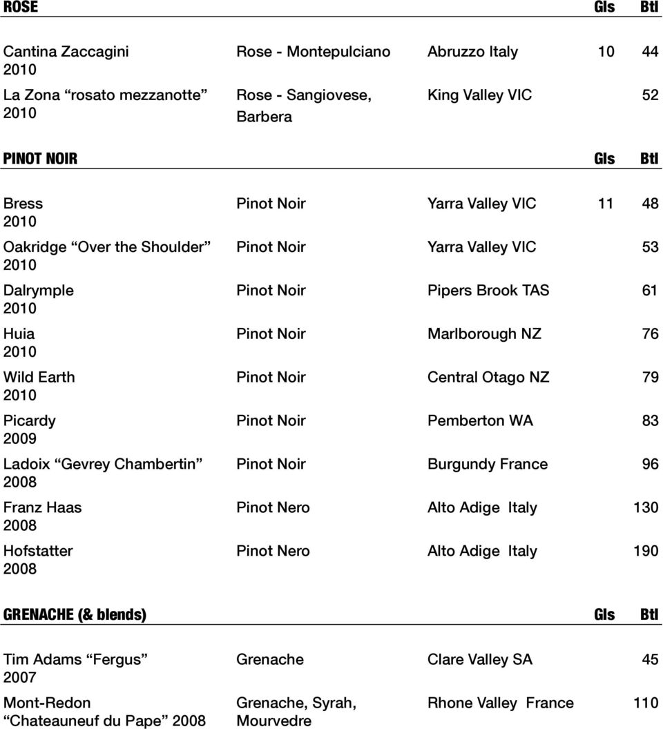 Pinot Noir Central Otago NZ 79 Picardy Pinot Noir Pemberton WA 83 Ladoix Gevrey Chambertin Pinot Noir Burgundy France 96 Franz Haas Pinot Nero Alto Adige Italy 130 Hofstatter