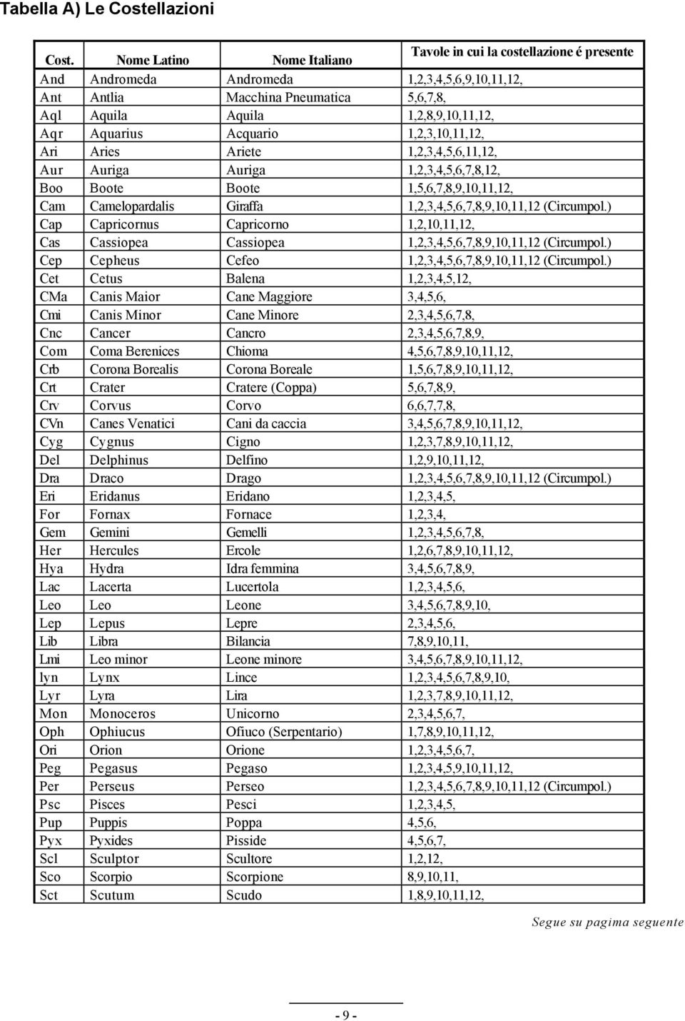 Aquarius Acquario 1,2,3,10,11,12, Ari Aries Ariete 1,2,3,4,5,6,11,12, Aur Auriga Auriga 1,2,3,4,5,6,7,8,12, Boo Boote Boote 1,5,6,7,8,9,10,11,12, Cam Camelopardalis Giraffa 1,2,3,4,5,6,7,8,9,10,11,12