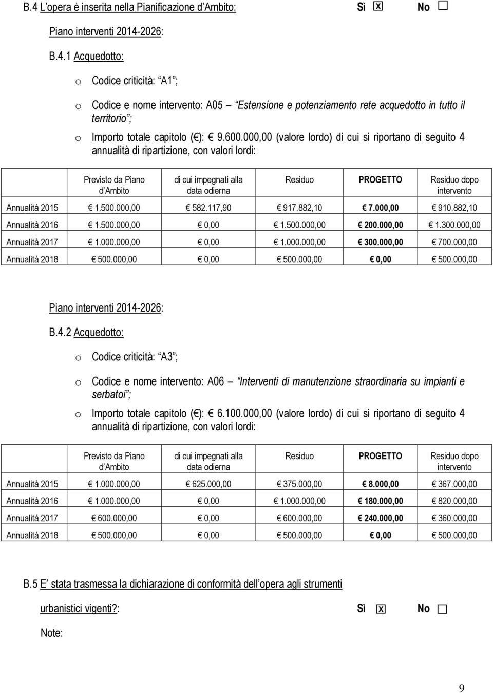 intervento Annualità 2015 1.500.000,00 582.117,90 917.882,10 7.000,00 910.882,10 Annualità 2016 1.500.000,00 0,00 1.500.000,00 200.000,00 1.300.000,00 Annualità 2017 1.000.000,00 0,00 1.000.000,00 300.