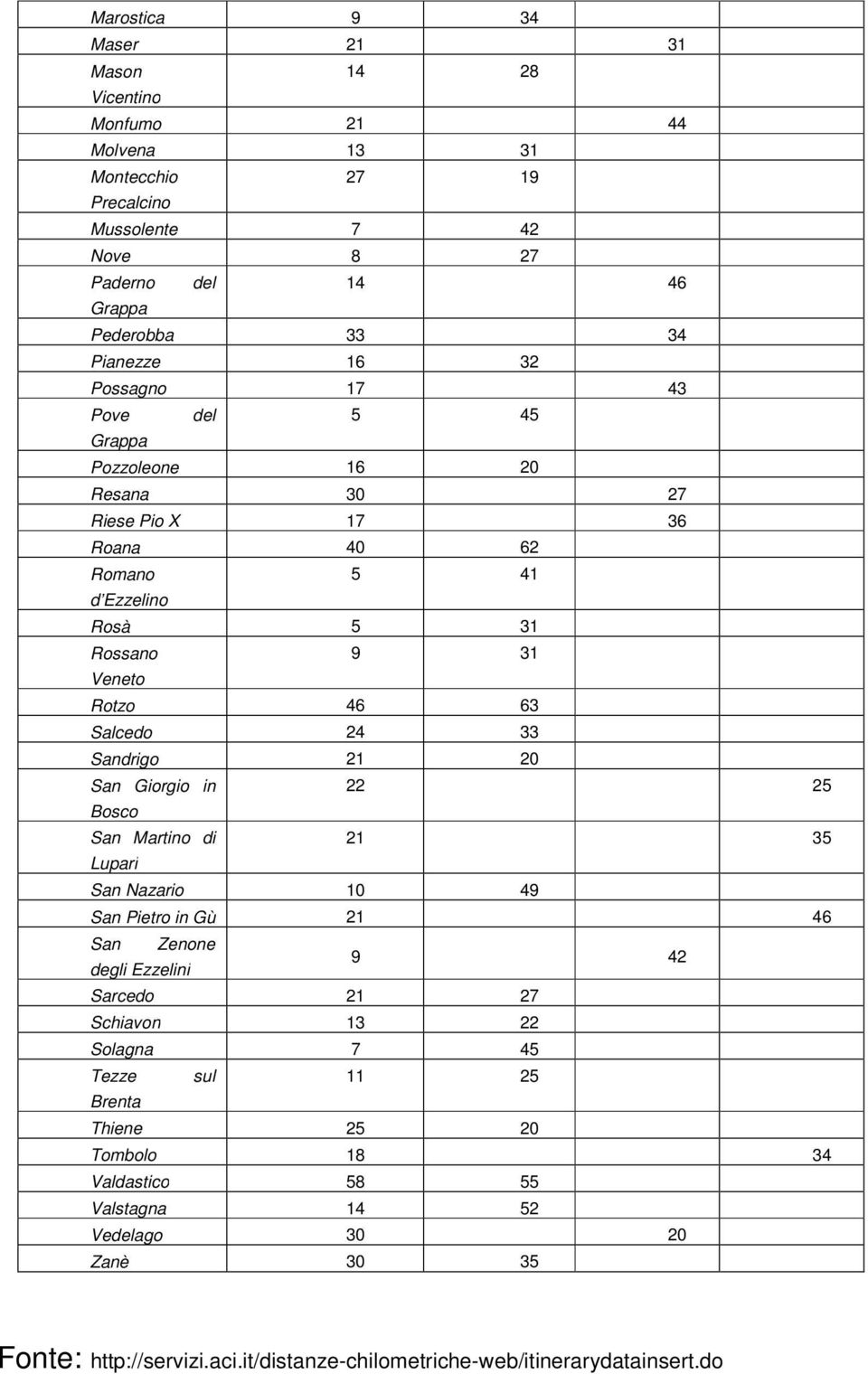 20 San Giorgio in 22 25 Bosco San Martino di 21 35 Lupari San Nazario 10 49 San Pietro in Gù 21 46 San Zenone degli Ezzelini 9 42 Sarcedo 21 27 Schiavon 13 22 Solagna 7 45 Tezze