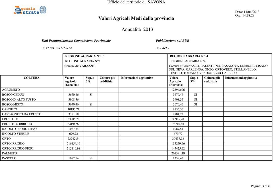 4 Comuni di: VARAZZE Comuni di: ARNASCO, BALESTRINO, CASANOVA LERRONE, CISANO SUL NEVA, GARLENDA, ONZO, ORTOVERO, STELLANELLO, TESTICO, TOIRANO, VENDONE, ZUCCARELLO AGRUMETO