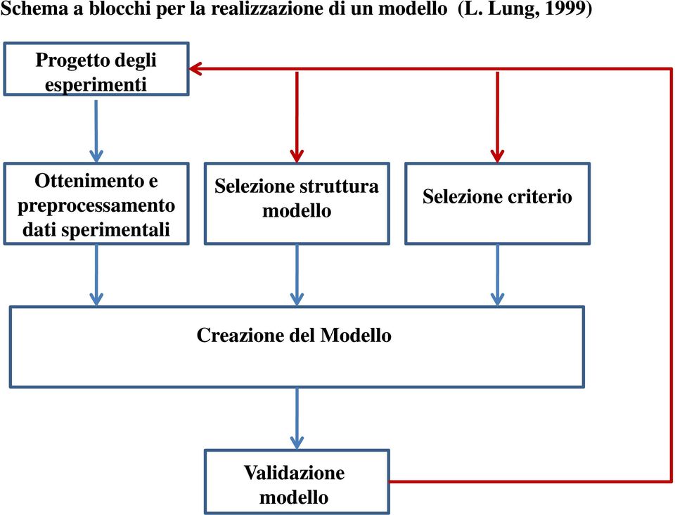 preprocessamento dati sperimentali Selezione struttura