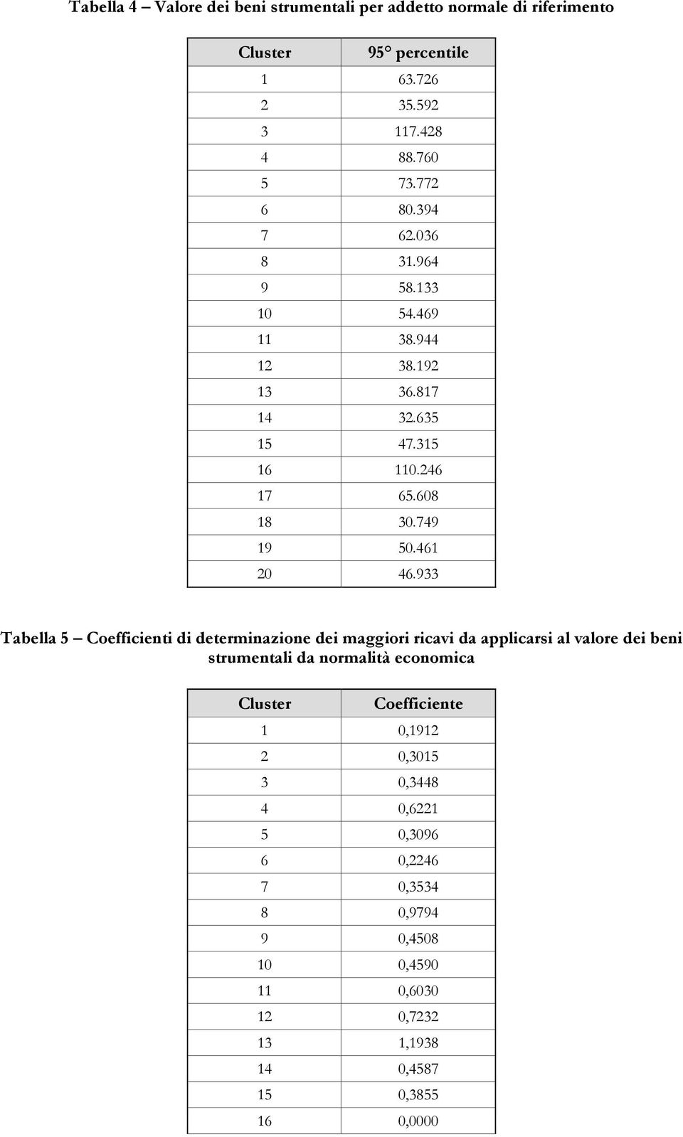 933 Tabella 5 Coefficienti di determinazione dei maggiori ricavi da applicarsi al valore dei beni strumentali da normalità economica Cluster