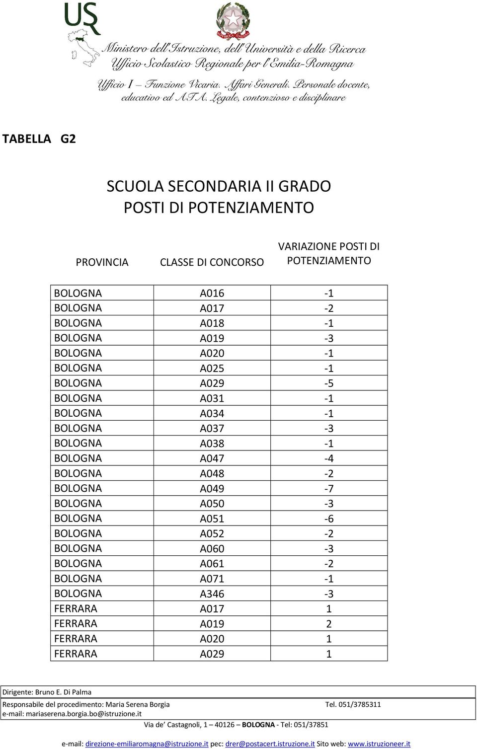 BOLOGNA A061-2 BOLOGNA A071-1 BOLOGNA A346-3 FERRARA A017 1 FERRARA A019 2 FERRARA A020 1 FERRARA A029 1 Dirigente: Bruno E. Di Palma Responsabile del procedimento: Maria Serena Borgia Tel.