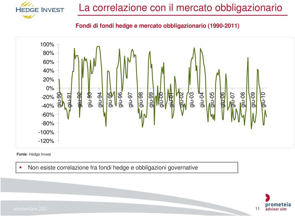 giu-99 giu-00 giu-01 giu-02 giu-03 giu-04 giu-05 giu-06 giu-07 giu-08 giu-09 giu-10-20% -40% -60%