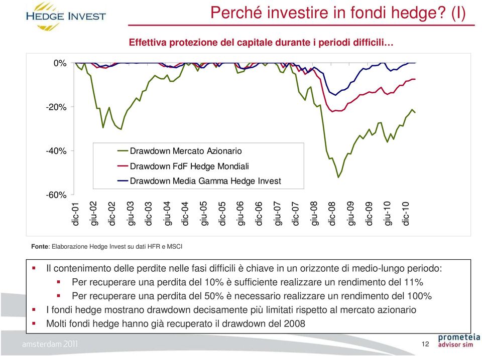 giu-03 dic-03 giu-04 dic-04 giu-05 dic-05 giu-06 dic-06 giu-07 dic-07 giu-08 dic-08 giu-09 dic-09 giu-10 dic-10 Fonte: Elaborazione Hedge Invest su dati HFR e MSCI Il contenimento delle perdite nelle