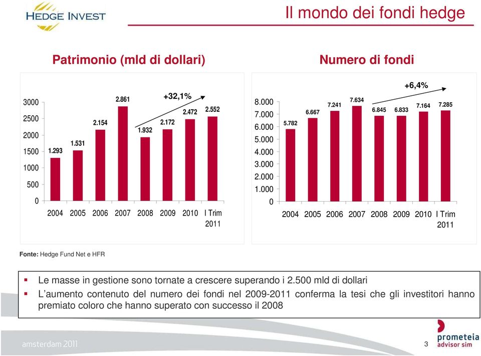 000 0 0 2004 2005 2006 2007 2008 2009 2010 I Trim 2011 2004 2005 2006 2007 2008 2009 2010 I Trim 2011 Fonte: Hedge Fund Net e HFR Le masse in gestione