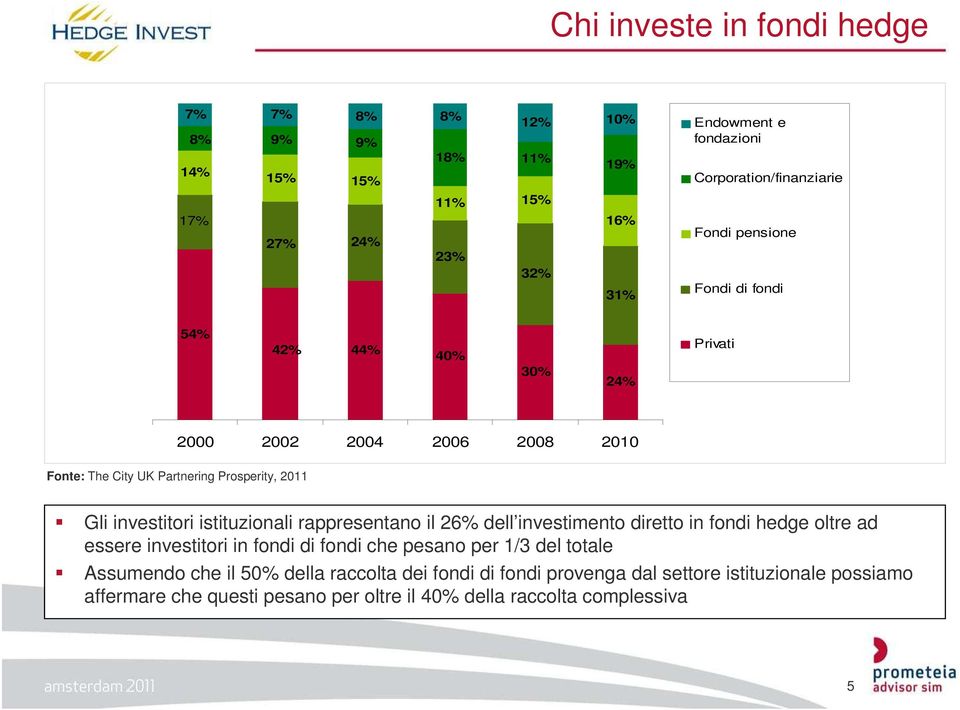 2011 Gli investitori istituzionali rappresentano il 26% dell investimento diretto in fondi hedge oltre ad essere investitori in fondi di fondi che pesano per