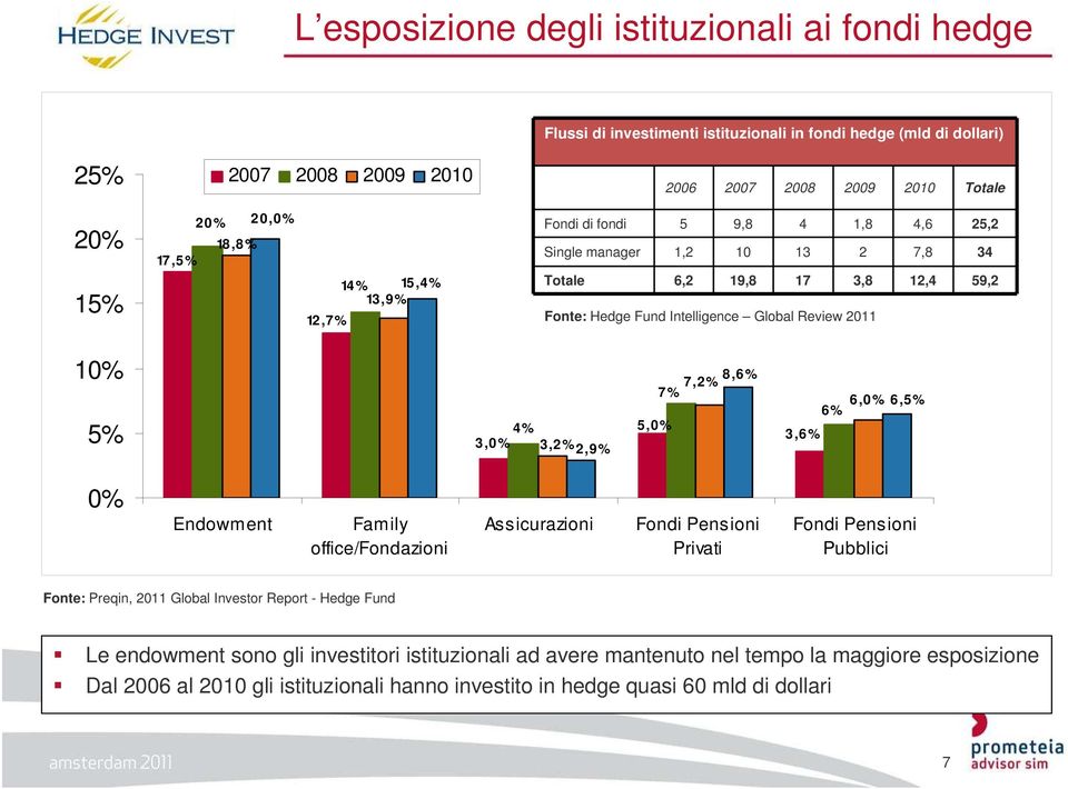 8,6% 7,2% 7% 4% 5,0% 3,0% 3,2% 2,9% 3,6% 6% 6,0% 6,5% 0% Endowment Family office/fondazioni Assicurazioni Fondi Pensioni Privati Fondi Pensioni Pubblici Fonte: Preqin, 2011 Global Investor Report