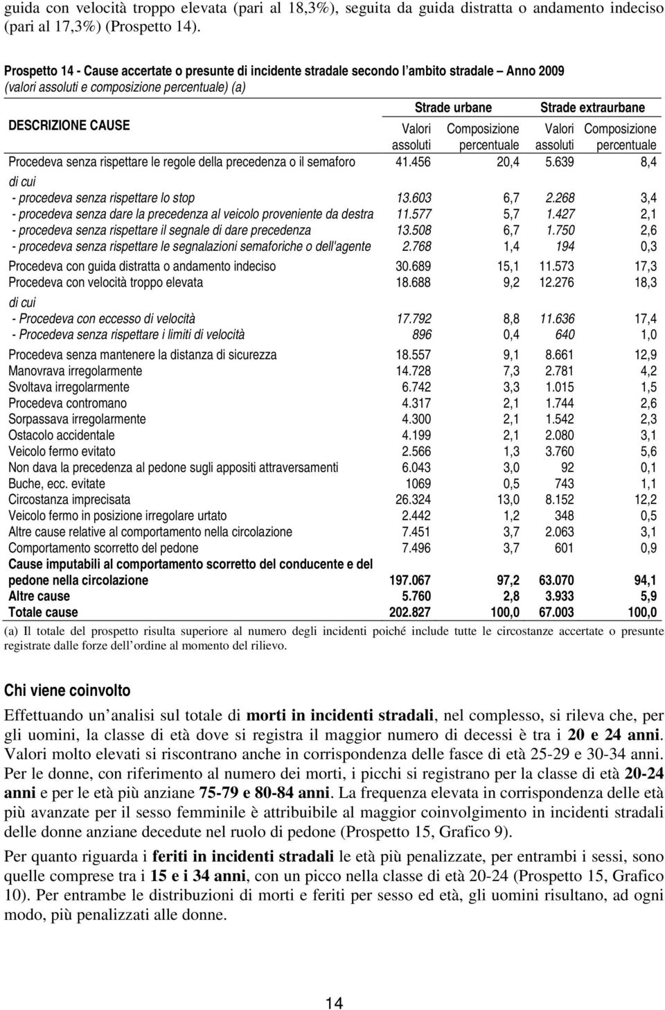 Valori assoluti Composizione percentuale Valori assoluti Composizione percentuale Procedeva senza rispettare le regole della precedenza o il semaforo 41.456 20,4 5.