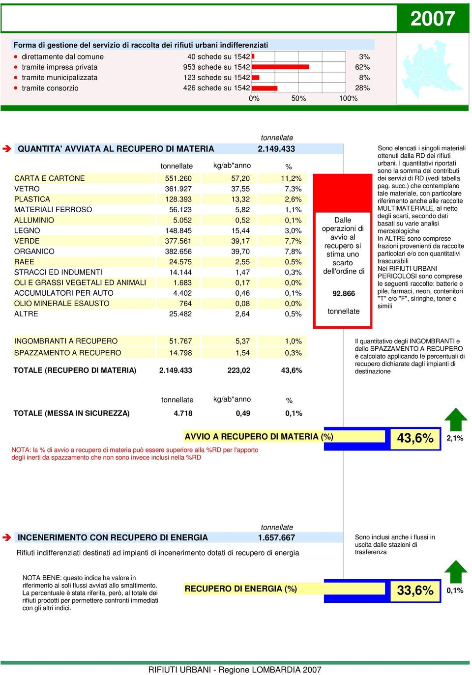 393 MATERIALI FERROSO 56.123 ALLUMINIO 5.052 LEGNO 148.845 VERDE 377.561 ORGANICO 382.656 RAEE 24.575 STRACCI ED INDUMENTI 14.144 OLI E GRASSI VEGETALI ED ANIMALI 1.683 ACCUMULATORI PER AUTO 4.