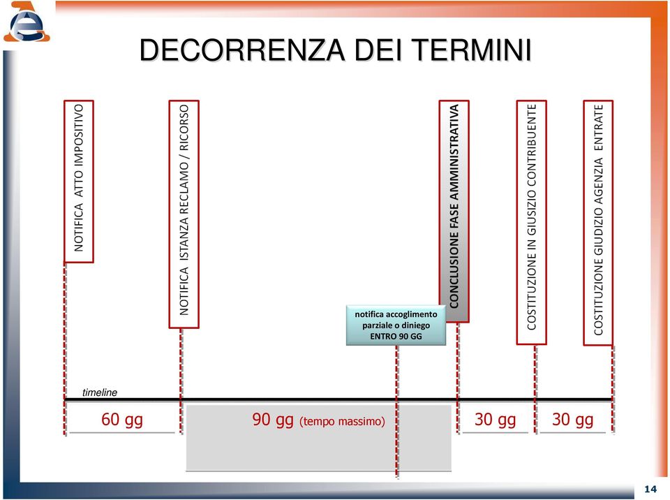 ENTRO 90 GG timeline 60 gg 90