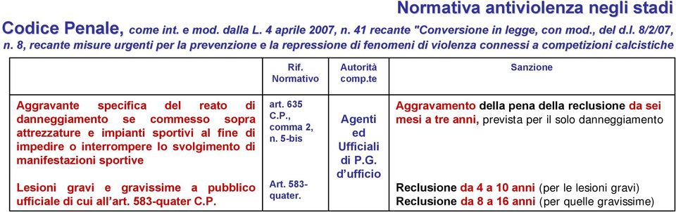 attrezzature e impianti sportivi al fine di impire o interrompere lo svolgimento di manifestazioni sportive Lesioni gravi e gravissime a pubblico ufficiale di cui all art. 583-quater C.P. art. 635 C.