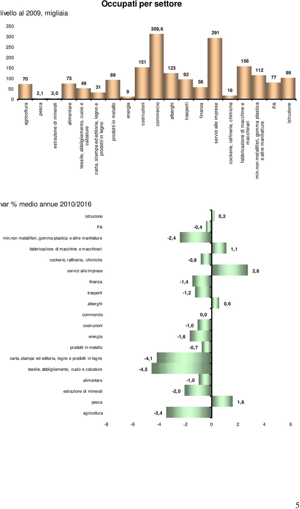 cockerie, raffinerie, chimiche fabbricazione di macchine e macchinari min.non metalliferi, gomma plastica e altre manifatture PA istruzione var % medio annue 2010/2016 istruzione 0,2 PA -0,4 min.