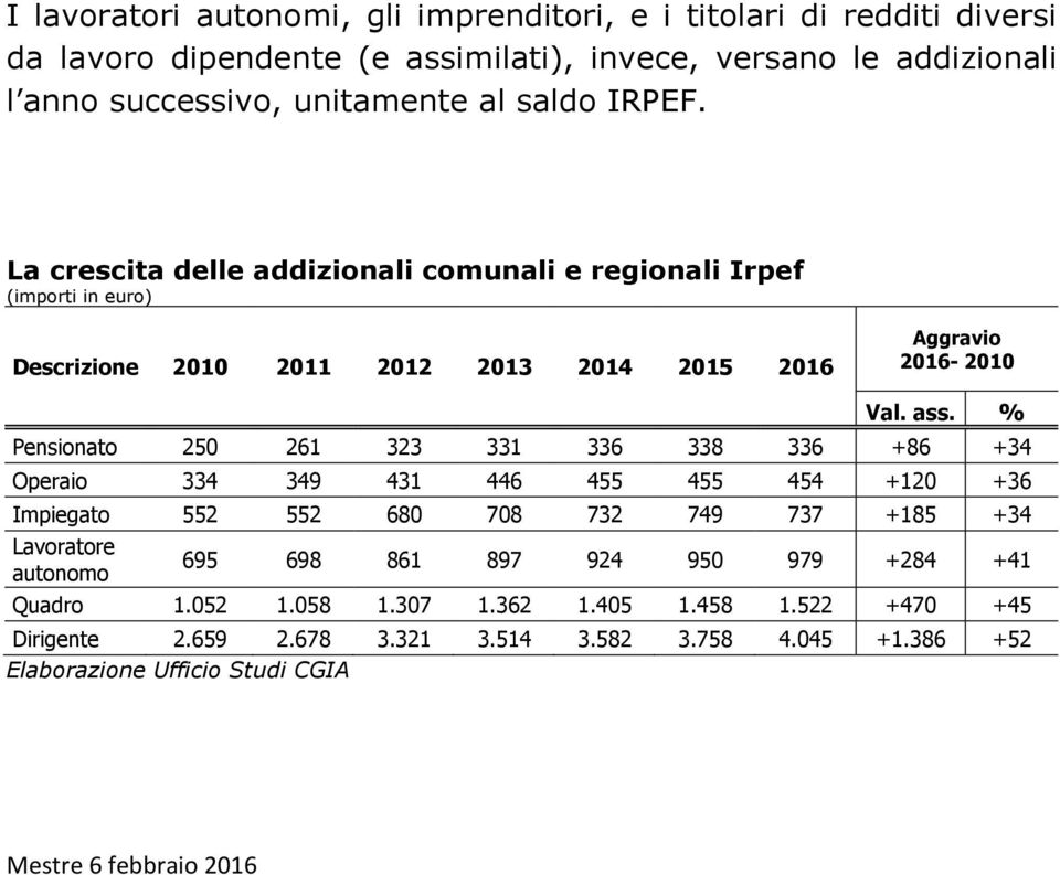 % Pensionato 250 261 323 331 336 338 336 +86 +34 Operaio 334 349 431 446 455 455 454 +120 +36 Impiegato 552 552 680 708 732 749 737 +185 +34 Lavoratore autonomo 695 698 861 897