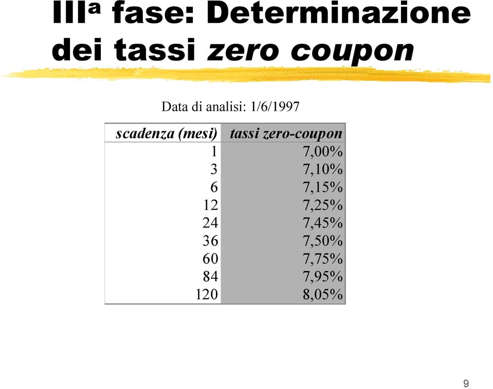 assi zero-coupo 7,00% 3 7,0% 6 7,5% 2