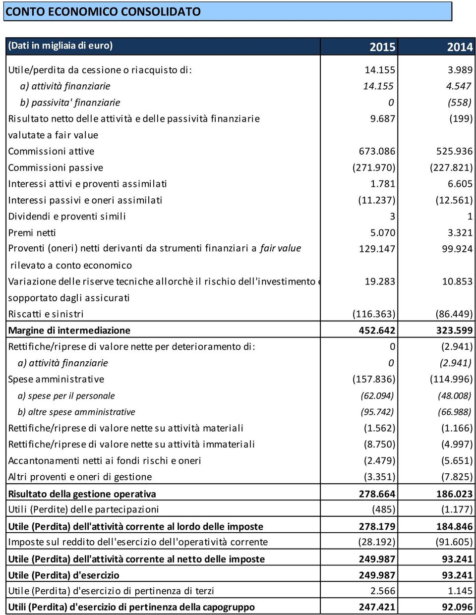 970) (227.821) Interessi attivi e proventi assimilati 1.781 6.605 Interessi passivi e oneri assimilati (11.237) (12.561) Dividendi e proventi simili 3 1 Premi netti 5.070 3.