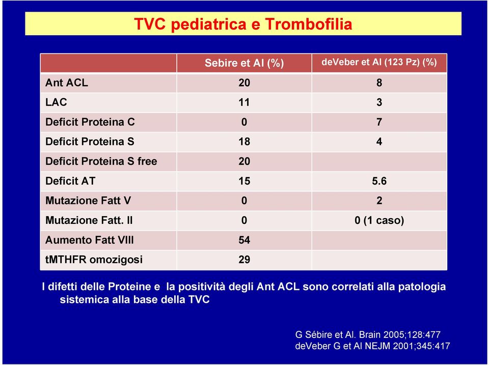 II 0 0 (1 caso) Aumento Fatt VIII 54 tmthfr omozigosi 29 I difetti delle Proteine e la positività degli Ant ACL