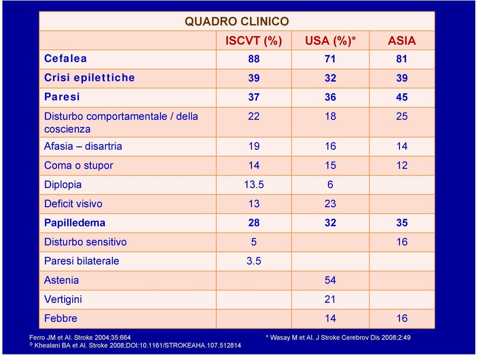 5 6 Deficit visivo 13 23 Papilledema 28 32 35 Disturbo sensitivo 5 16 Paresi bilaterale 3.