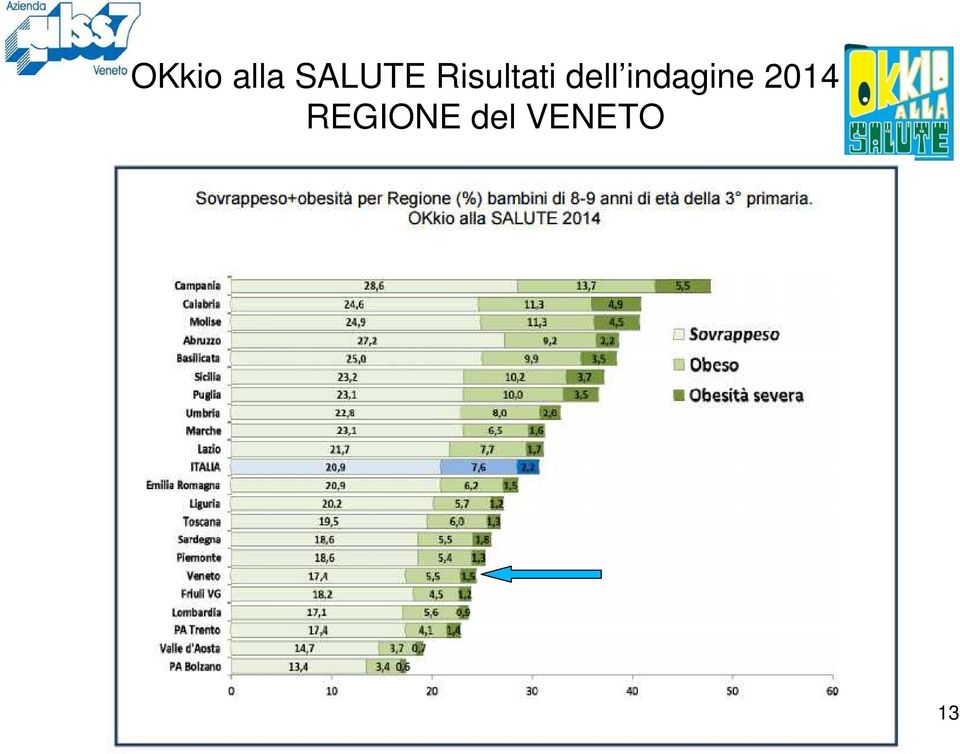 studio, sono stati calcolati i valori che la popolazione nazionale avrebbe se la mediana dell IMC fosse