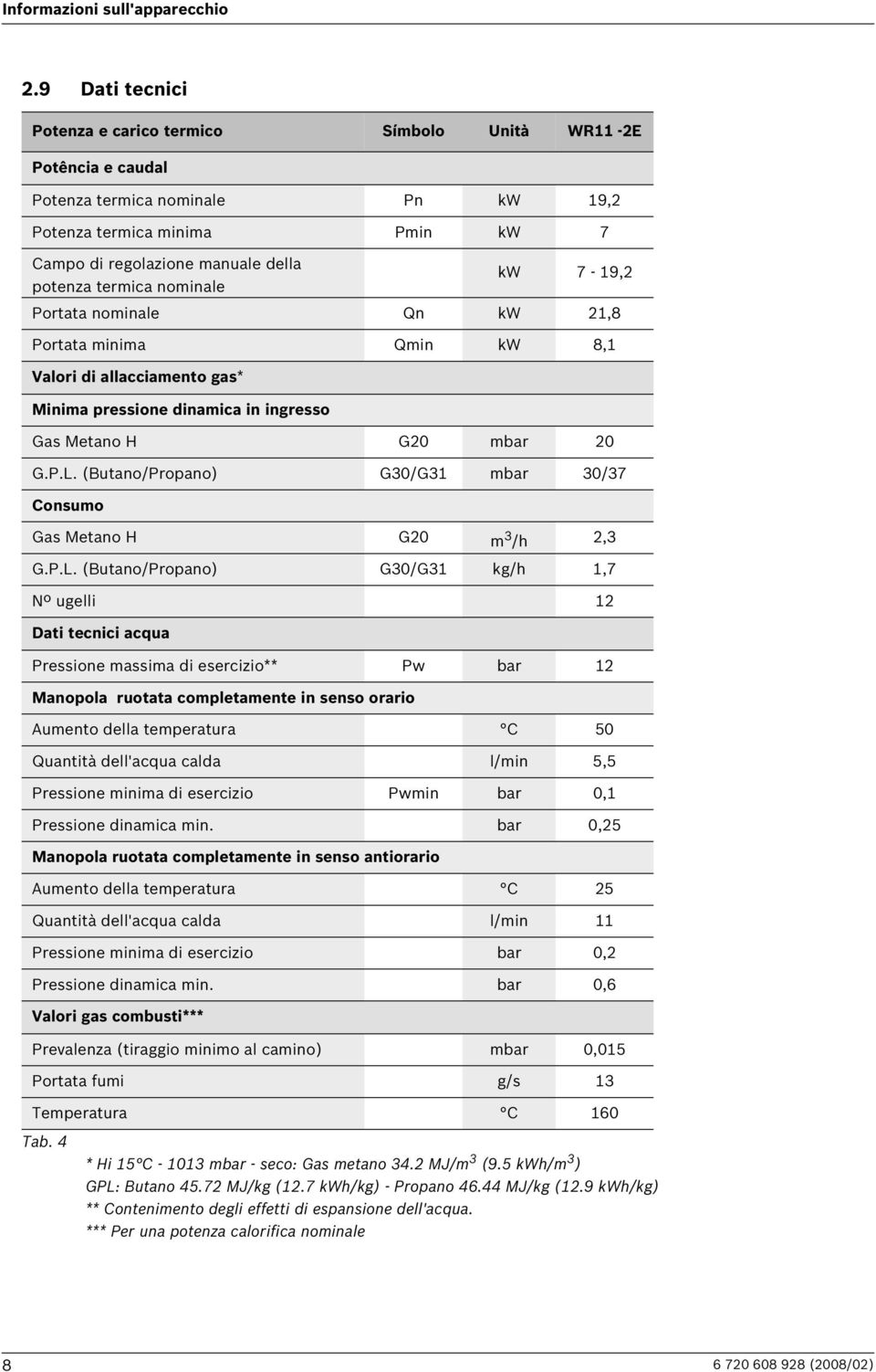 nominale kw 7-19,2 Portata nominale Qn kw 21,8 Portata minima Qmin kw 8,1 Valori di allacciamento gas* Minima pressione dinamica in ingresso Gas Metano H G20 mbar 20 G.P.L.