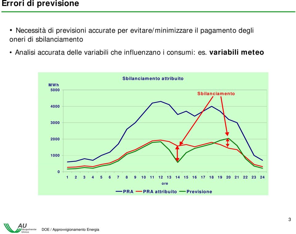 variabili meteo MWh 5000 Sbilanciamento attribuito Sbilanciamento 4000 3000 2000 1000 0 1 2