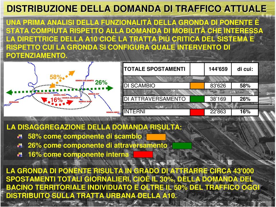 58% 16% 26% TOTALE SPOSTAMENTI 144'659 di cui: DI SCAMBIO 83'626 58% DI ATTRAVERSAMENTO 38 169 26% INTERNI 22'863 16% LA DISAGGREGAZIONE DELLA DOMANDA RISULTA: 58% come componente di scambio 26% come