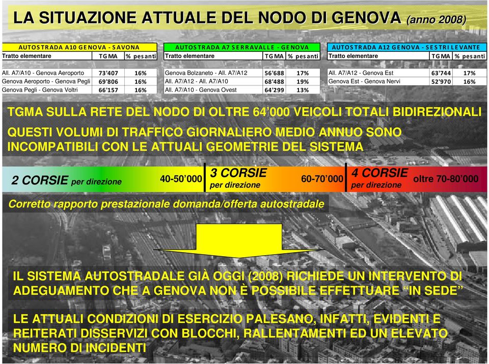 A7/A12 - Genova Est 63'744 17% Genova Aeroporto - Genova Pegli 69'806 16% All. A7/A12 - All. A7/A10 68'488 19% Genova Est - Genova Nervi 52'970 16% Genova Pegli - Genova Voltri 66'157 16% All.