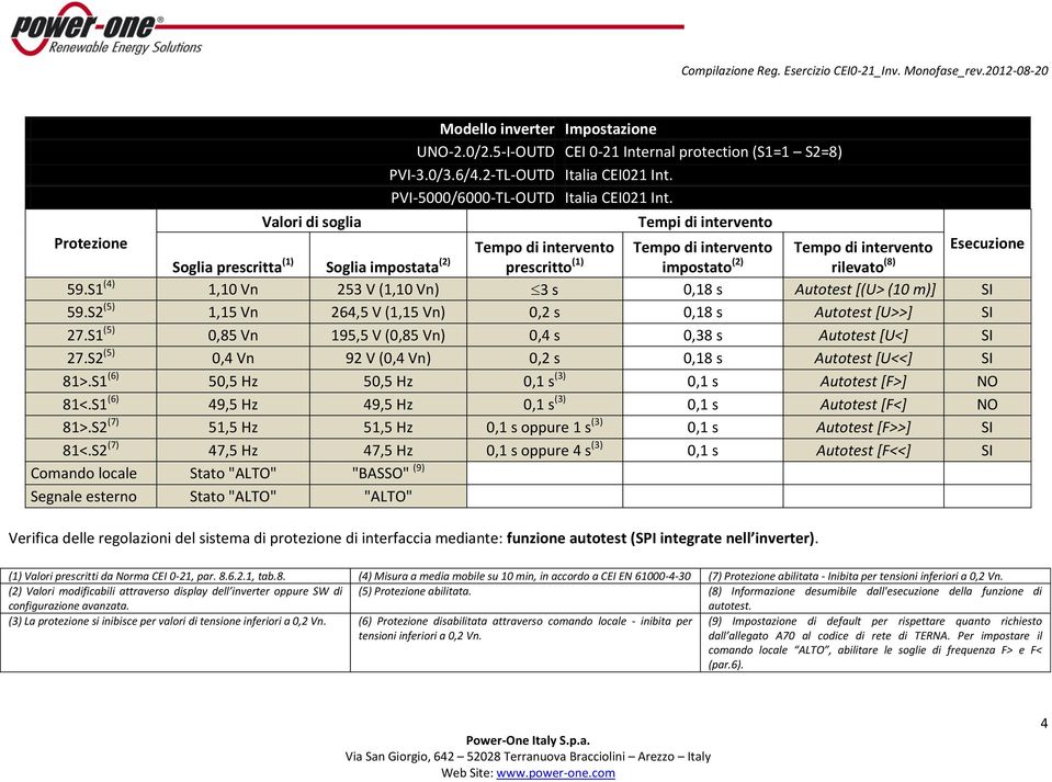 (8) 59.S1 (4) 1,10 Vn 253 V (1,10 Vn) 3 s 0,18 s Autotest [(U> (10 m)] SI 59.S2 (5) 1,15 Vn 264,5 V (1,15 Vn) 0,2 s 0,18 s Autotest [U>>] SI 27.