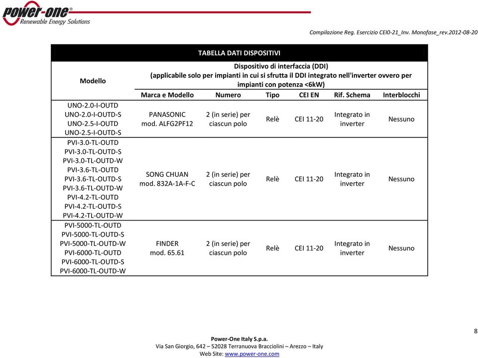 2-TL-OUTD-W PVI-5000-TL-OUTD PVI-5000-TL-OUTD-S PVI-5000-TL-OUTD-W PVI-6000-TL-OUTD PVI-6000-TL-OUTD-S PVI-6000-TL-OUTD-W TABELLA DATI DISPOSITIVI Dispositivo di interfaccia (DDI) (applicabile solo