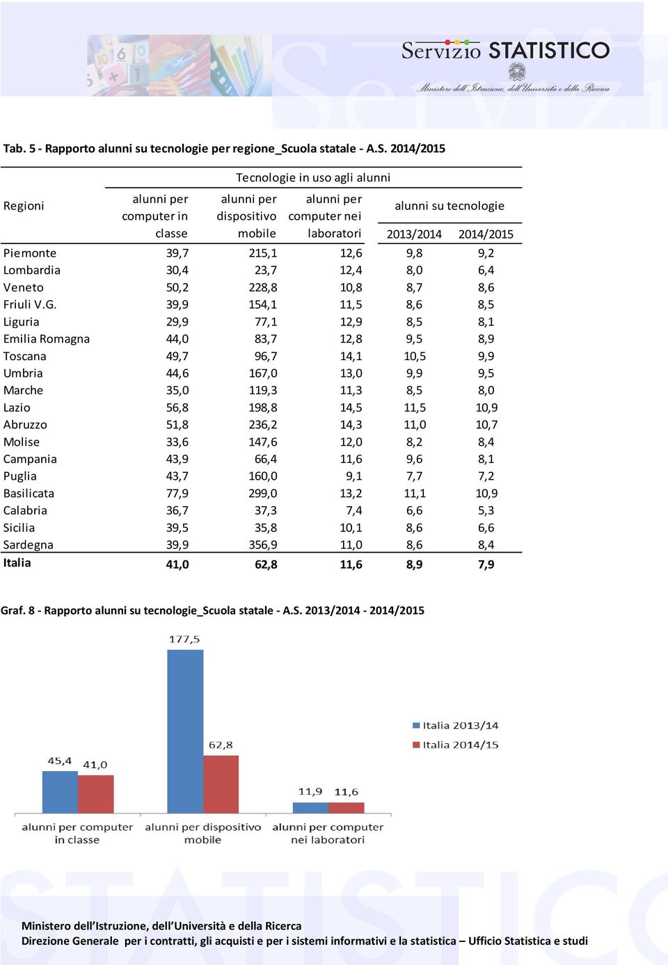 215,1 12,6 9,8 9,2 Lombardia 30,4 23,7 12,4 8,0 6,4 Veneto 50,2 228,8 10,8 8,7 8,6 Friuli V.G.