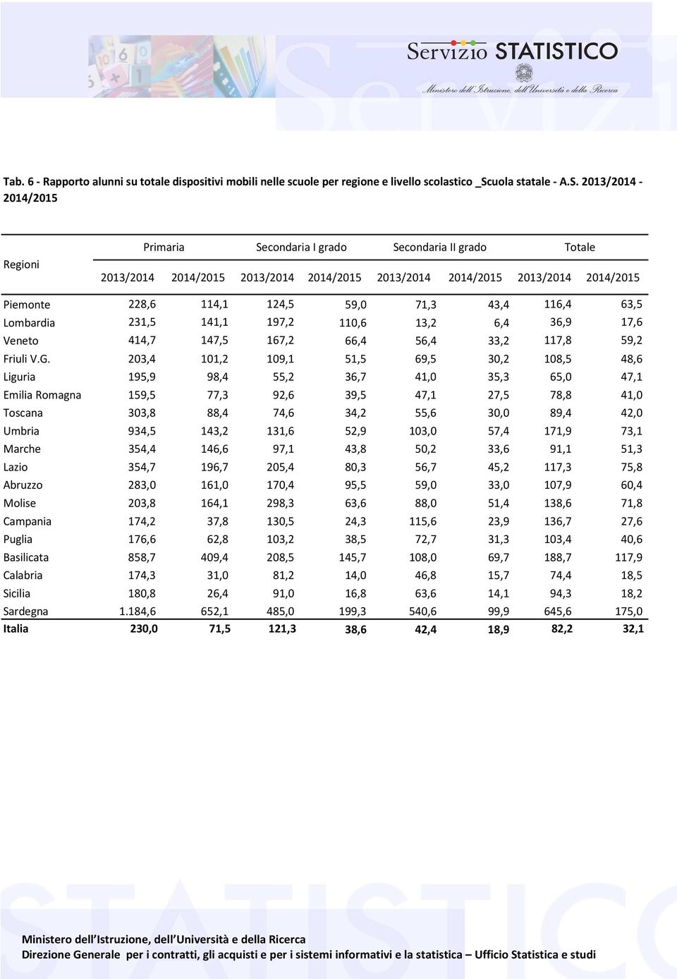 2013/2014-2014/2015 Regioni Primaria Secondaria I grado Secondaria II grado Totale 2013/2014 2014/2015 2013/2014 2014/2015 2013/2014 2014/2015 2013/2014 2014/2015 Piemonte 228,6 114,1 124,5 59,0 71,3
