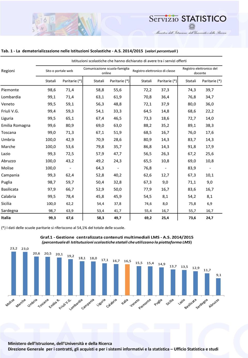 2014/2015 (valori percentuali) Istituzioni scolastiche che hanno dichiarato di avere tra i servizi offerti Regioni Sito o portale web Comunicazione scuola-famiglia online Registro elettronico di