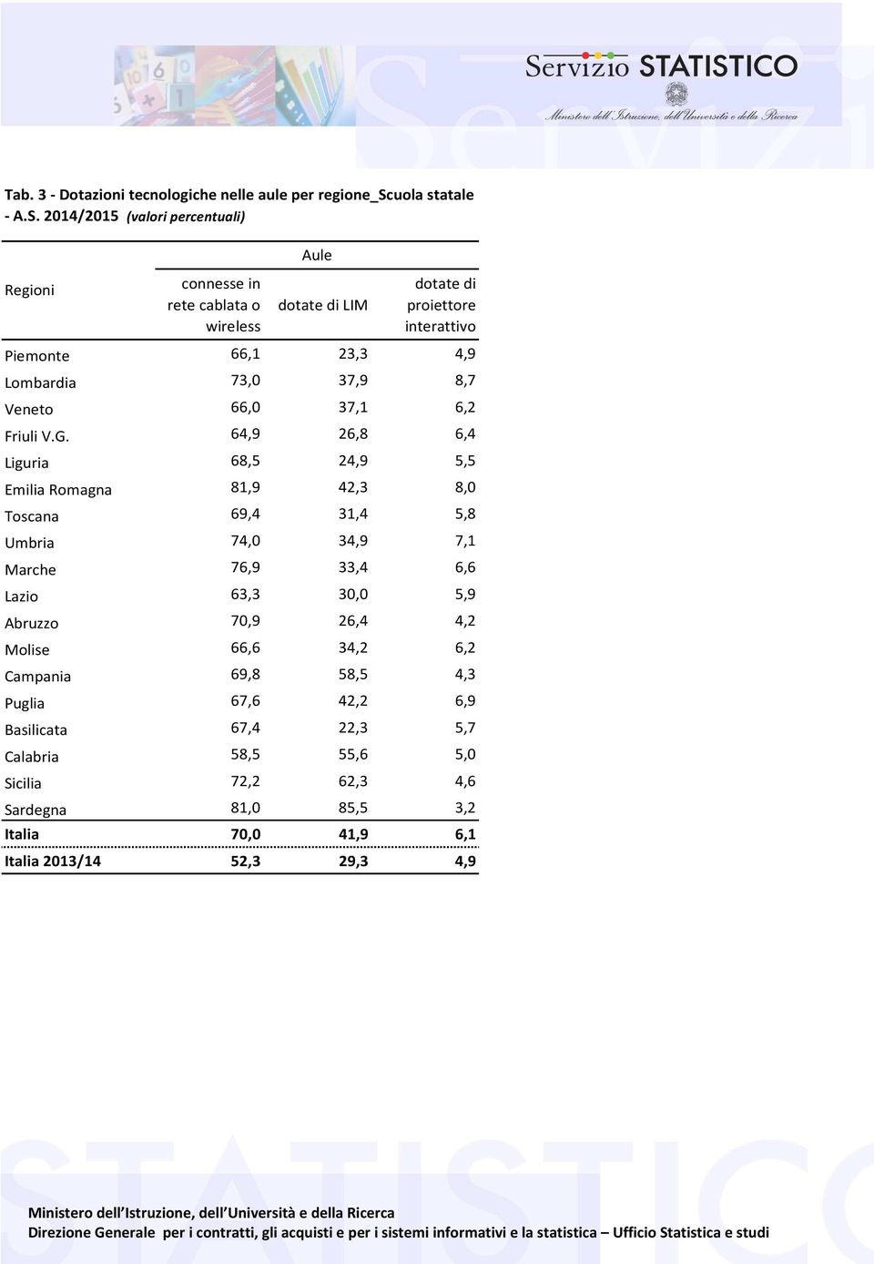 37,9 8,7 Veneto 66,0 37,1 6,2 Friuli V.G.