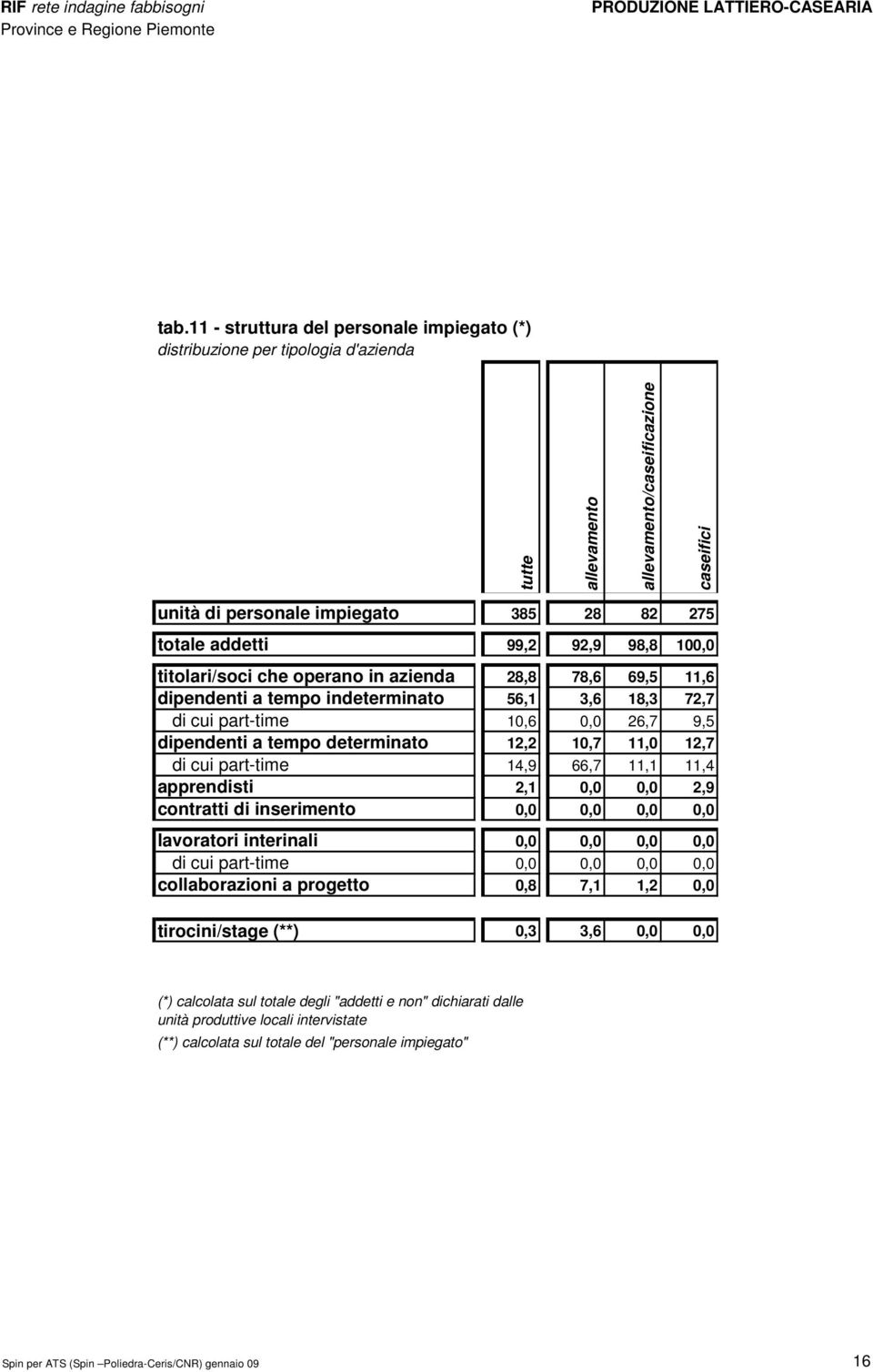 12,2 10,7 11,0 12,7 di cui part-time 14,9 66,7 11,1 11,4 apprendisti 2,1 0,0 0,0 2,9 contratti di inserimento 0,0 0,0 0,0 0,0 lavoratori interinali 0,0 0,0 0,0 0,0 di cui part-time 0,0 0,0 0,0 0,0