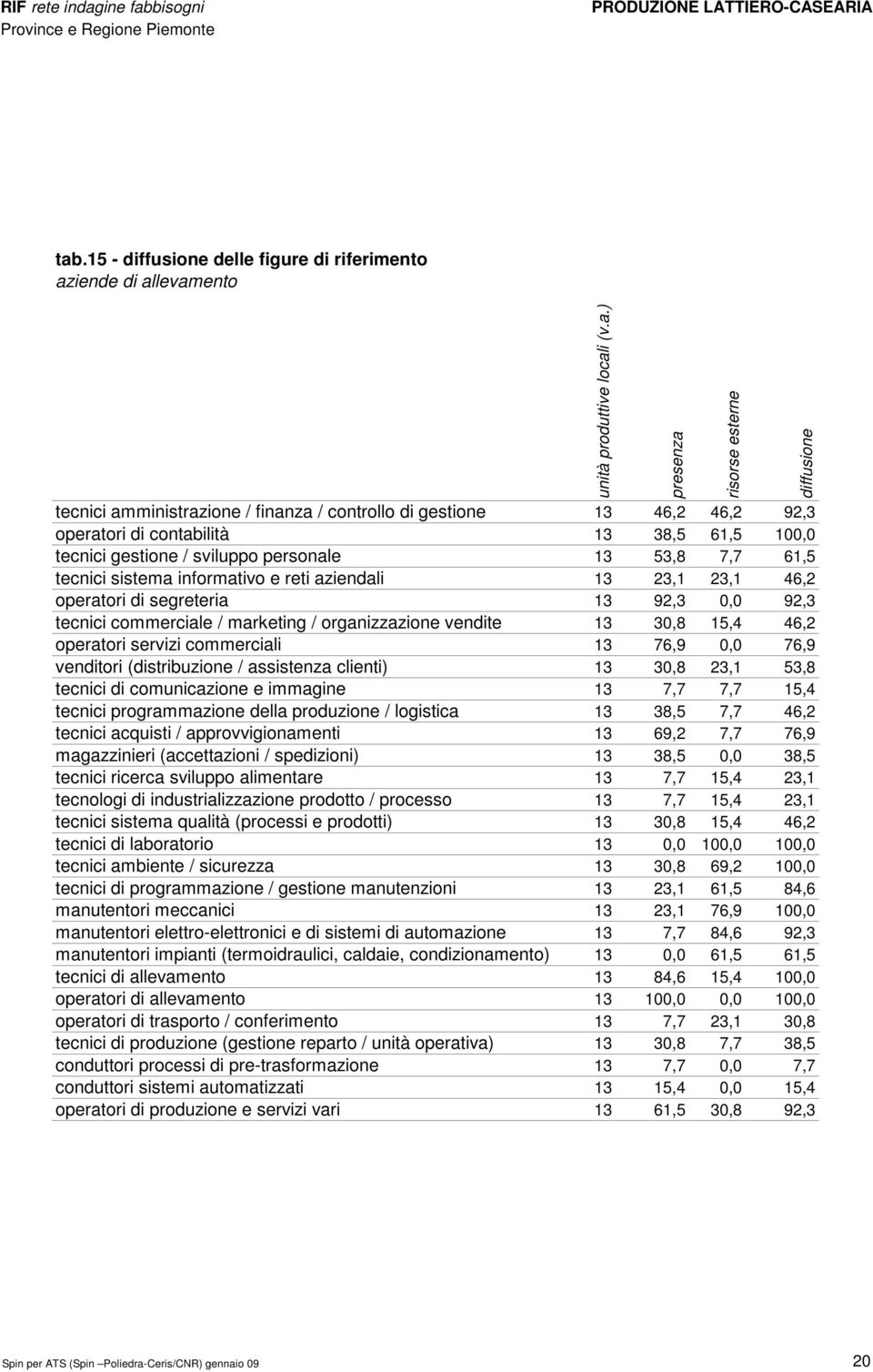 vendite 13 30,8 15,4 46,2 operatori servizi commerciali 13 76,9 0,0 76,9 venditori (distribuzione / assistenza clienti) 13 30,8 23,1 53,8 tecnici di comunicazione e immagine 13 7,7 7,7 15,4 tecnici