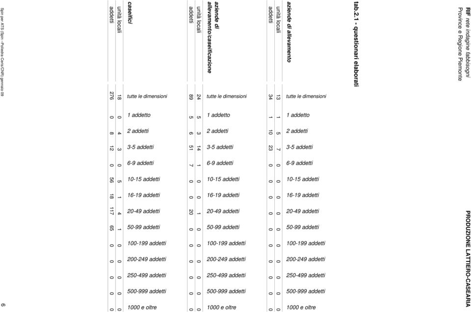 addetti 250-499 addetti 500-999 addetti 1000 e oltre unità locali 13 1 5 7 0 0 0 0 0 0 0 0 0 0 addetti 34 1 10 23 0 0 0 0 0 0 0 0 0 0 aziende di allevamento/caseificazione tutte le dimensioni 1