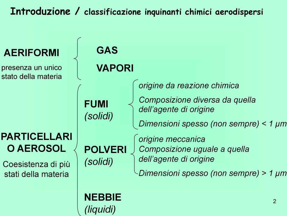 reazione chimica Composizione diversa da quella dell agente di origine Dimensioni spesso (non sempre) < 1 μm