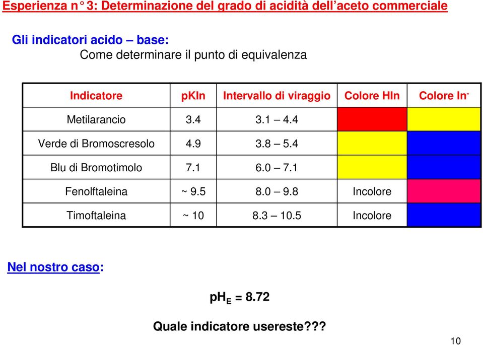 Metilarancio.4.1 4.4 Verde di Bromoscresolo 4.9.8 5.4 Blu di Bromotimolo 7.1 6.0 7.1 Fenolftaleina ~ 9.