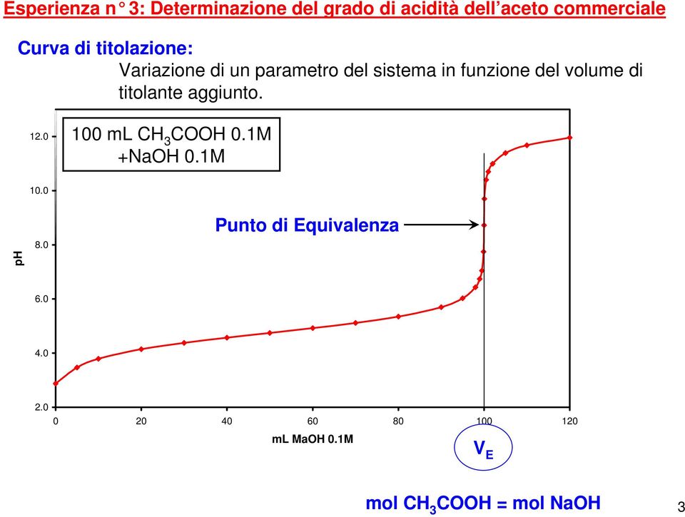 di titolante aggiunto. 12.0 100 ml CH COOH 0.1M +NaOH 0.1M 10.0 8.